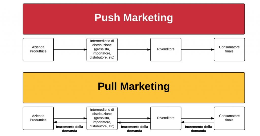 Push e Pull Marketing